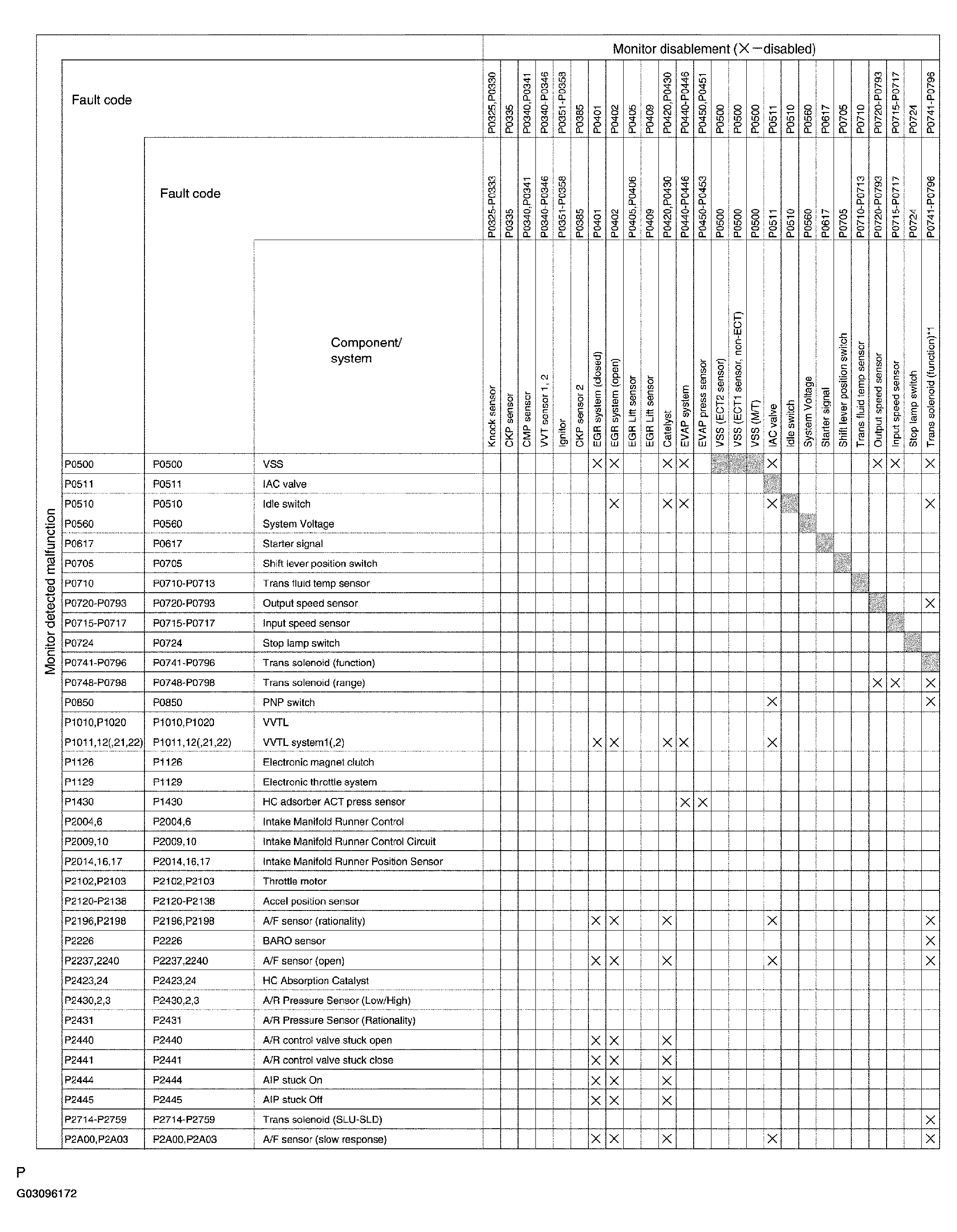 G03096172