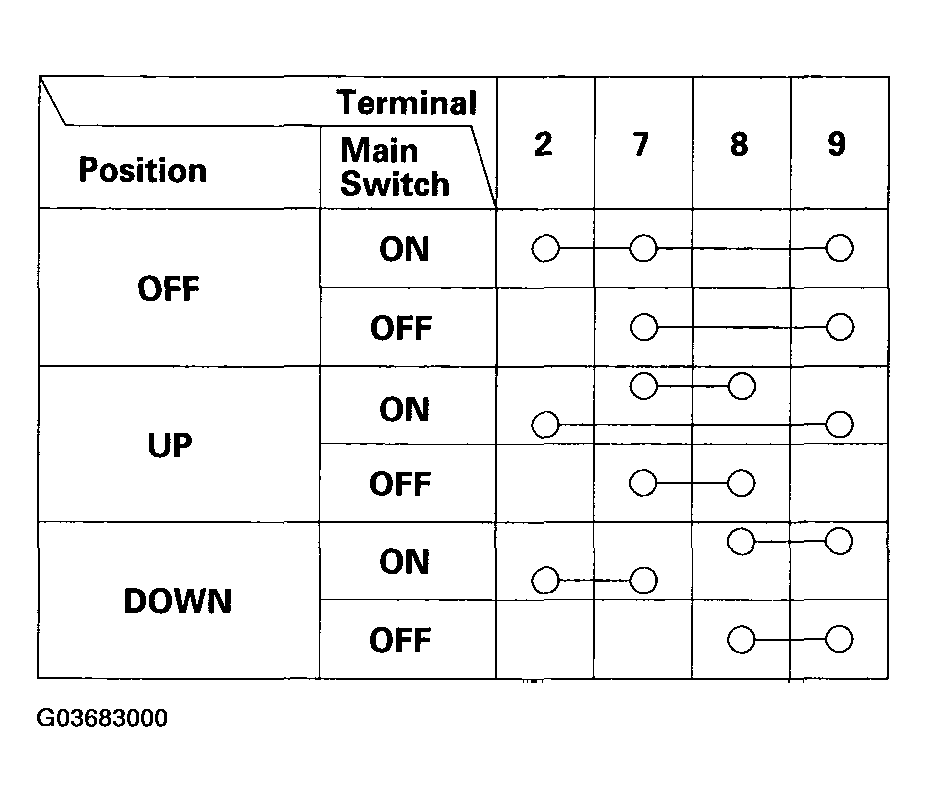G03683000