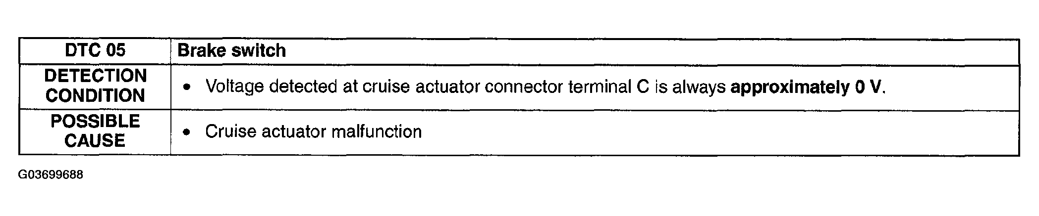 G03699688